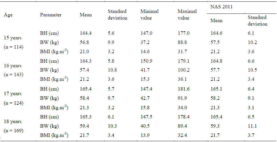 Descriptive characteristics of anthropometric parameters for girls 